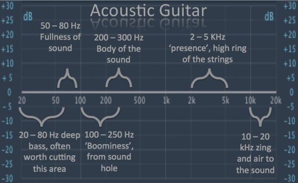 The Best Equalizer Settings For Ascoutic music